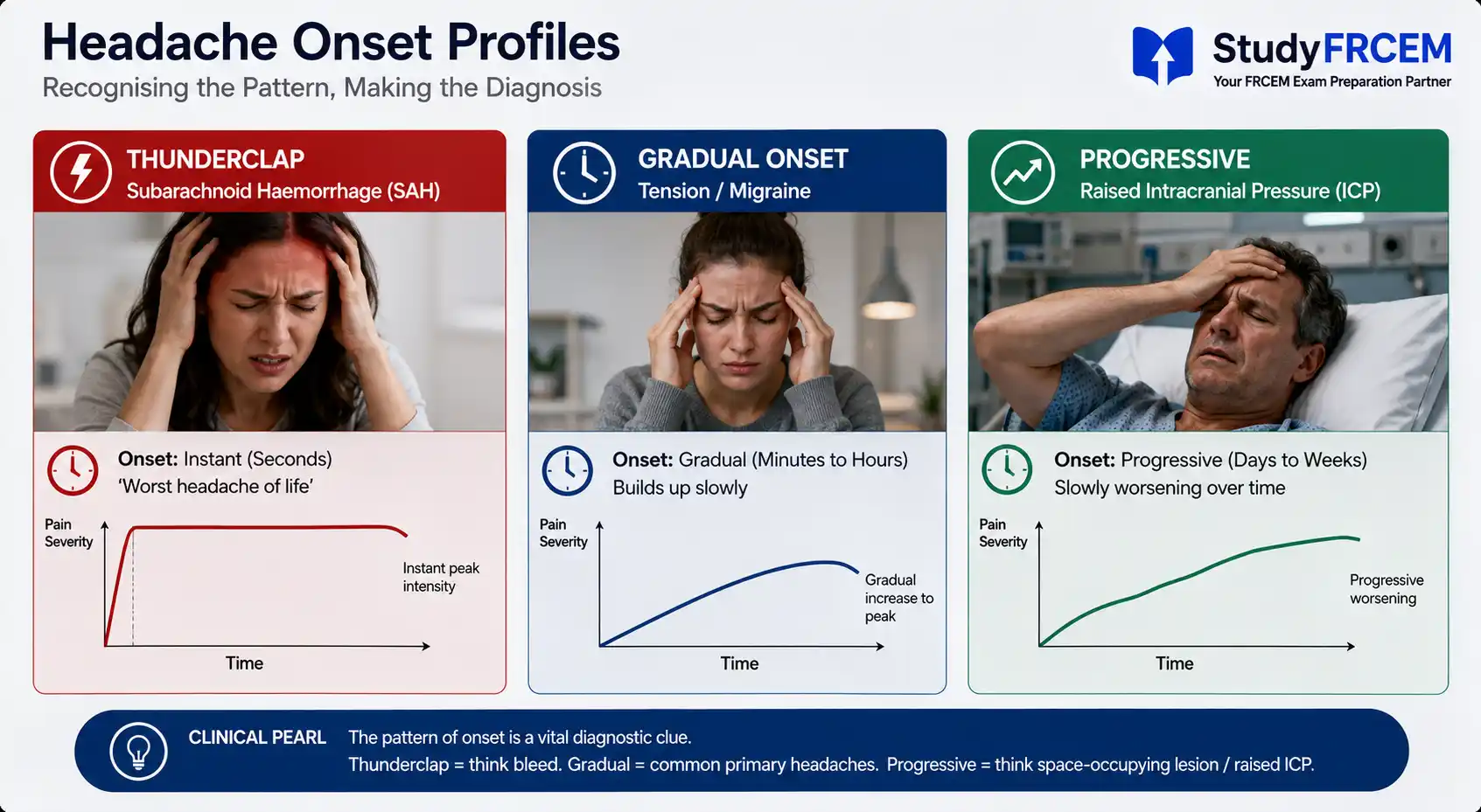Side-by-side comparison of thunderclap (SAH), gradual onset (tension/migraine) and progressive (raised ICP) headache onset profiles