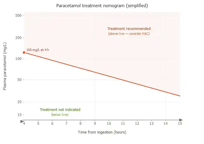 Simplified paracetamol nomogram showing the single 100 mgL treatment line plotted against time from ingestion (hours 4–15)